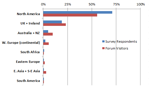 Geographical distribution: Survey respondents vs. Marathon Swimmers Forum visitors
